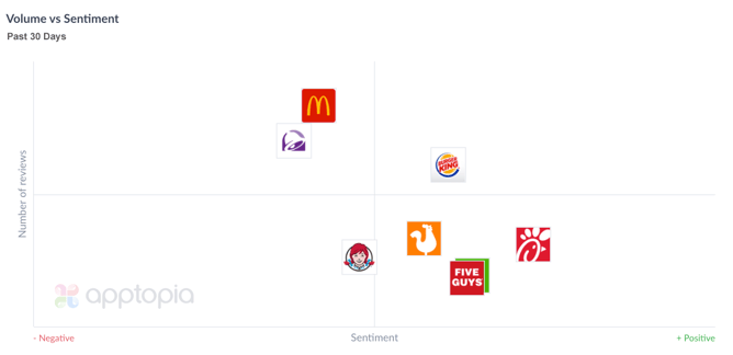 revie explorer fast food