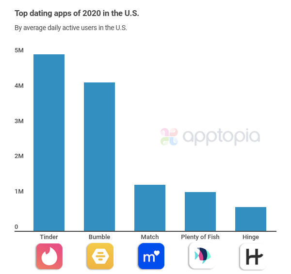 top dating apps by dau