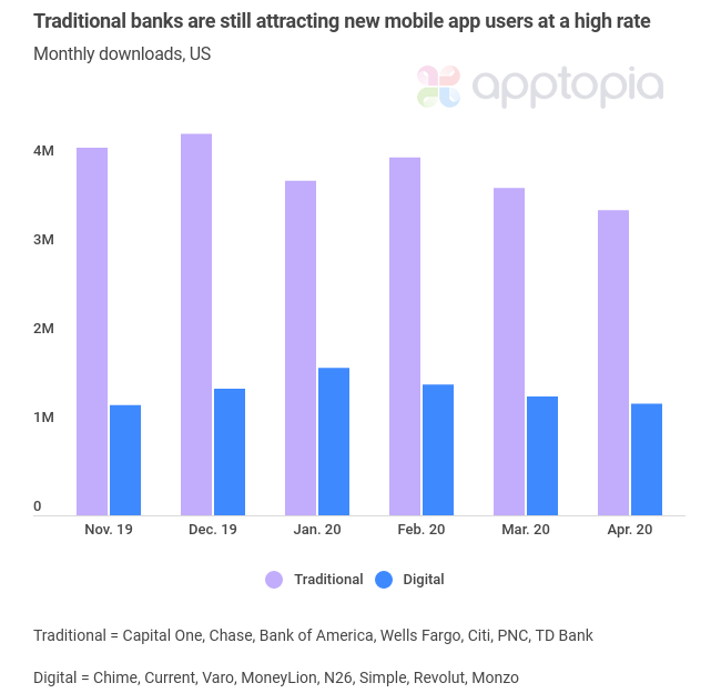 Traditional banks acquire more new users than digital banks in the US