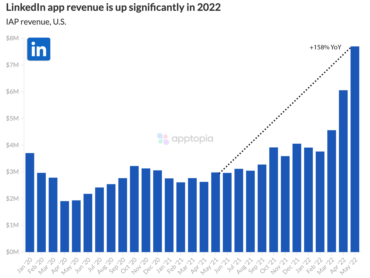 LinkedIn app Revenue