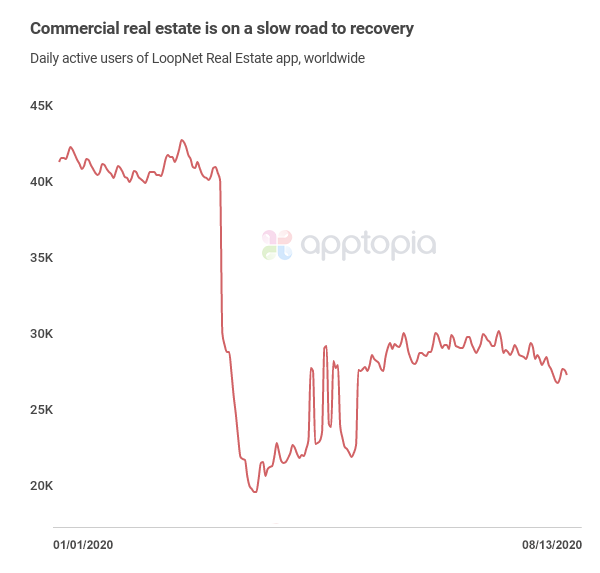 LoopNet Real Estate DAU crash