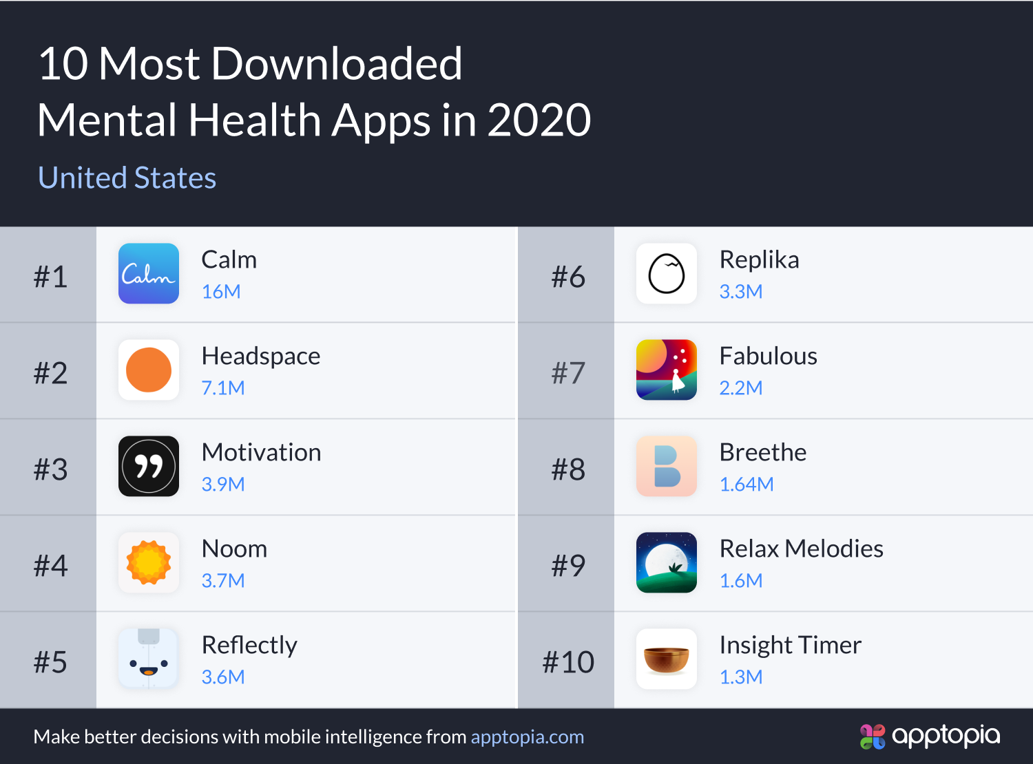 top 10 downloaded mental health apps 2020