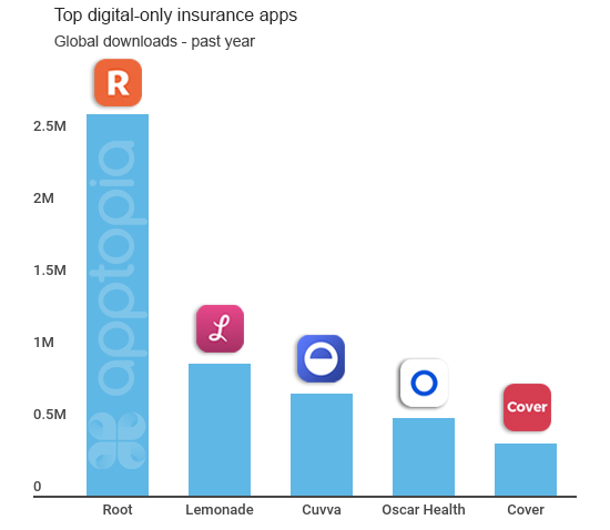 Mobile downloads of top apps