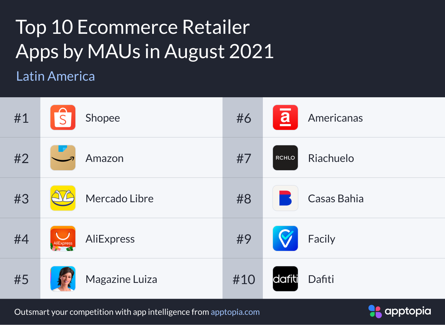 Top latam ecommerce apps by monthly active users