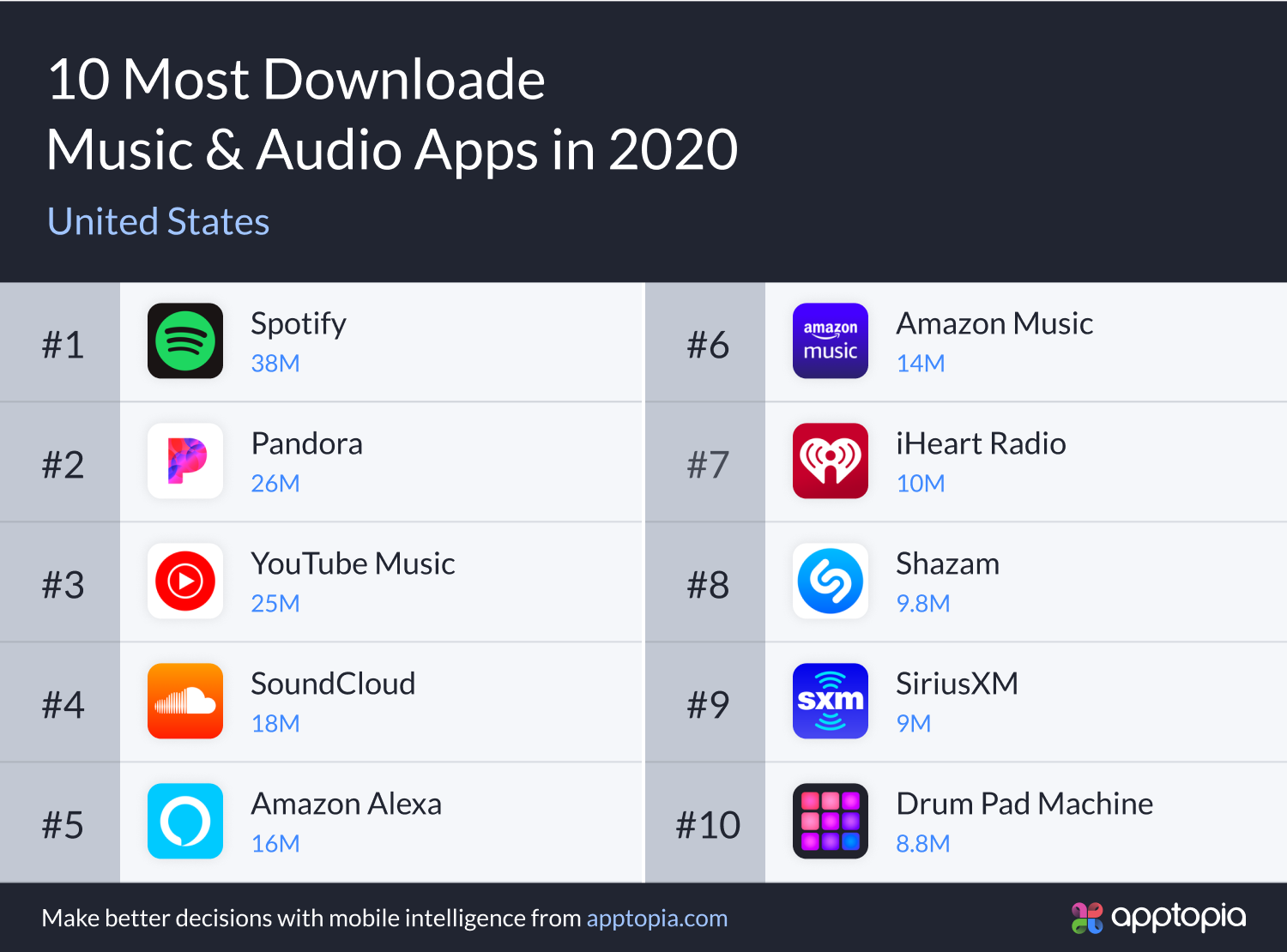 Top 10 downloaded music & audio apps in US 2020