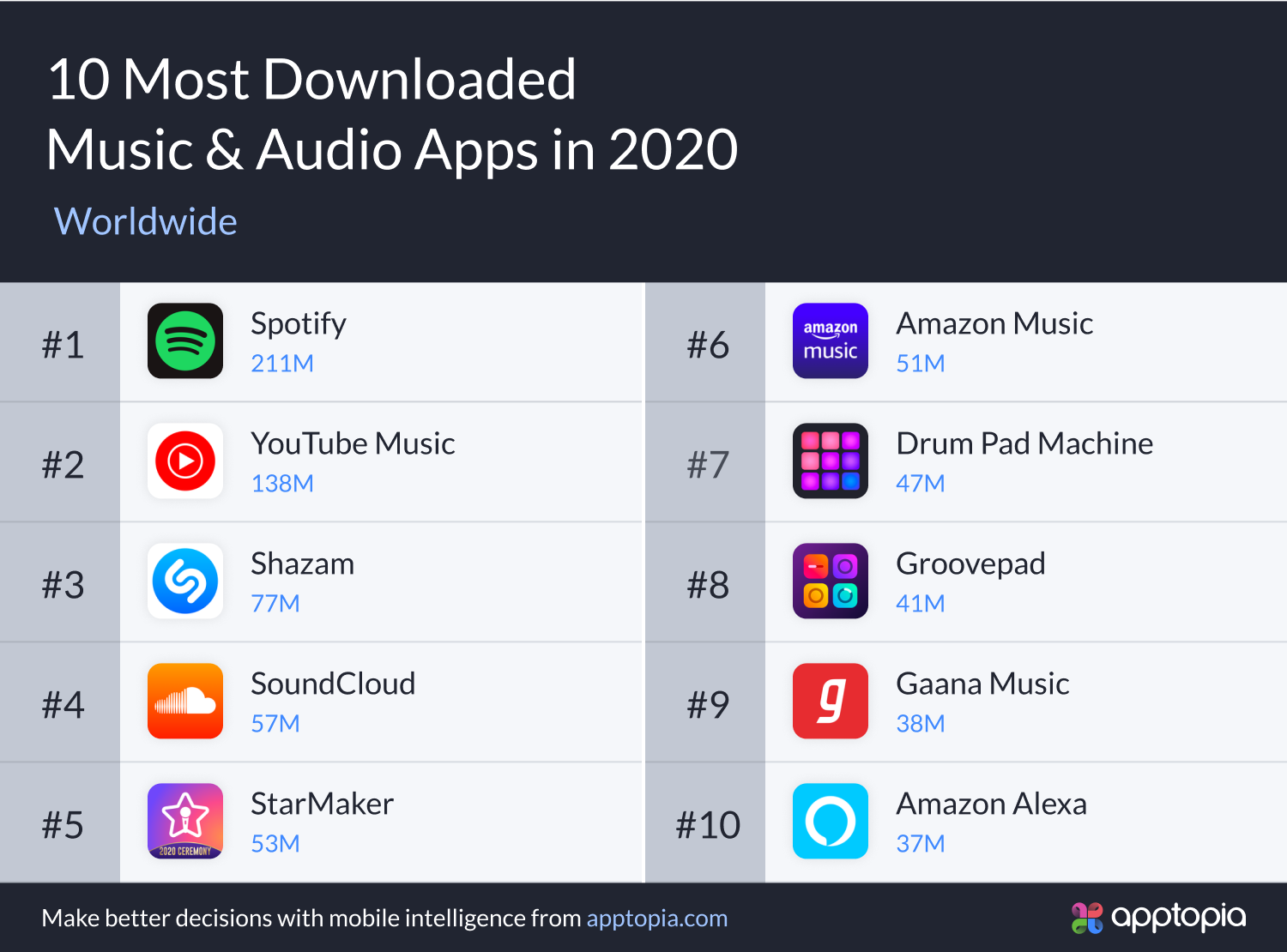 Top 10 downloaded music & audio apps 2020