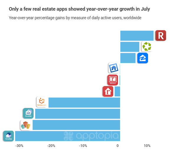 Negative DAU gains real estate apps