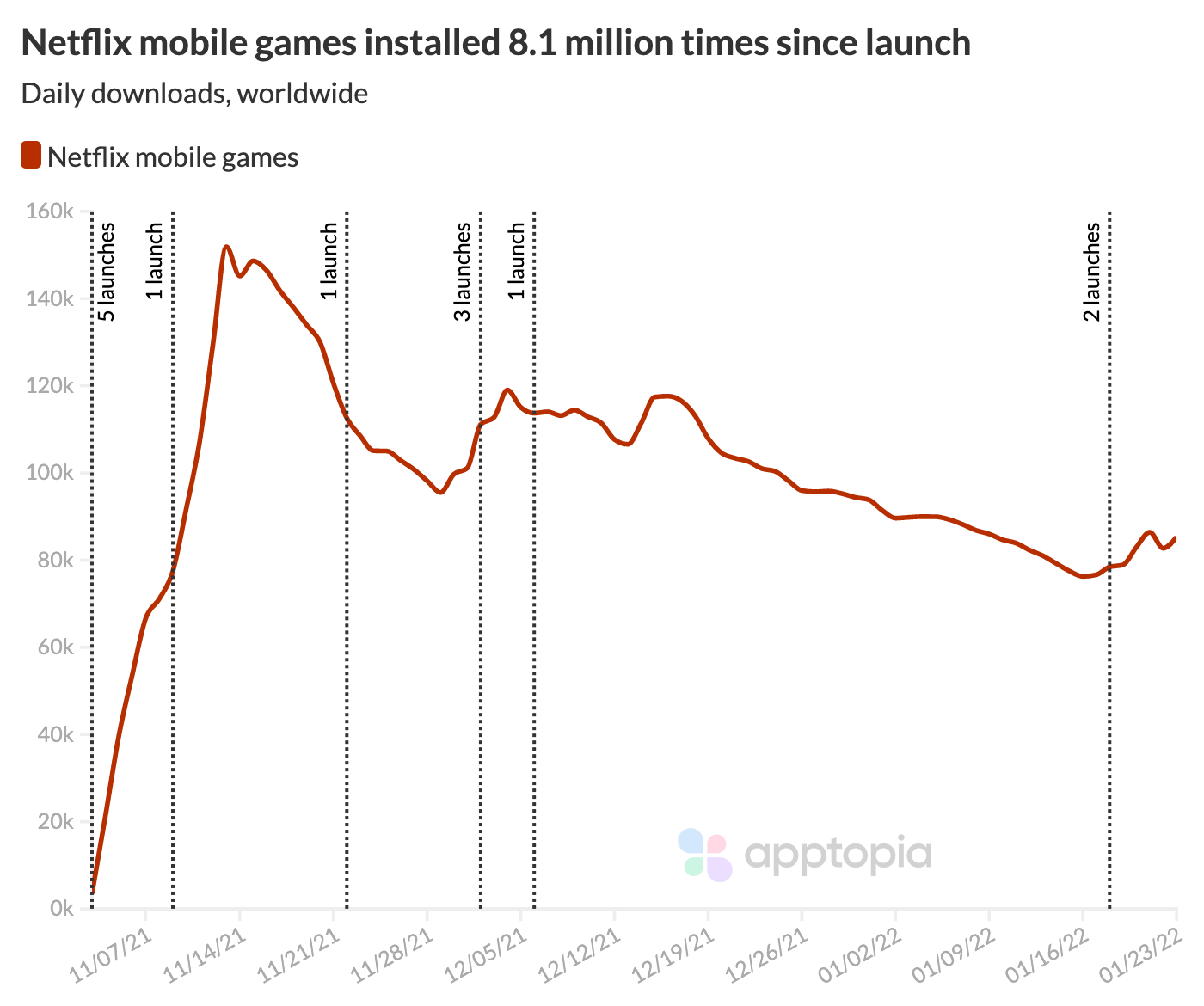 Netflix mobile games downloads