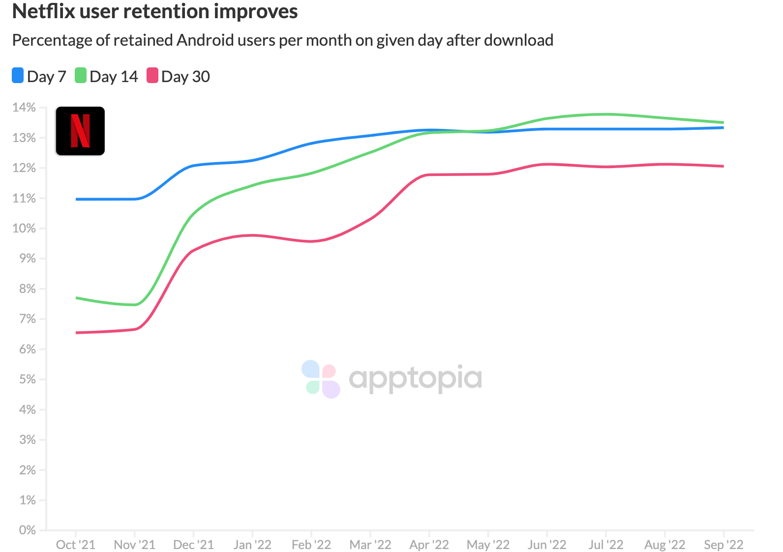 Netflix retention@2x
