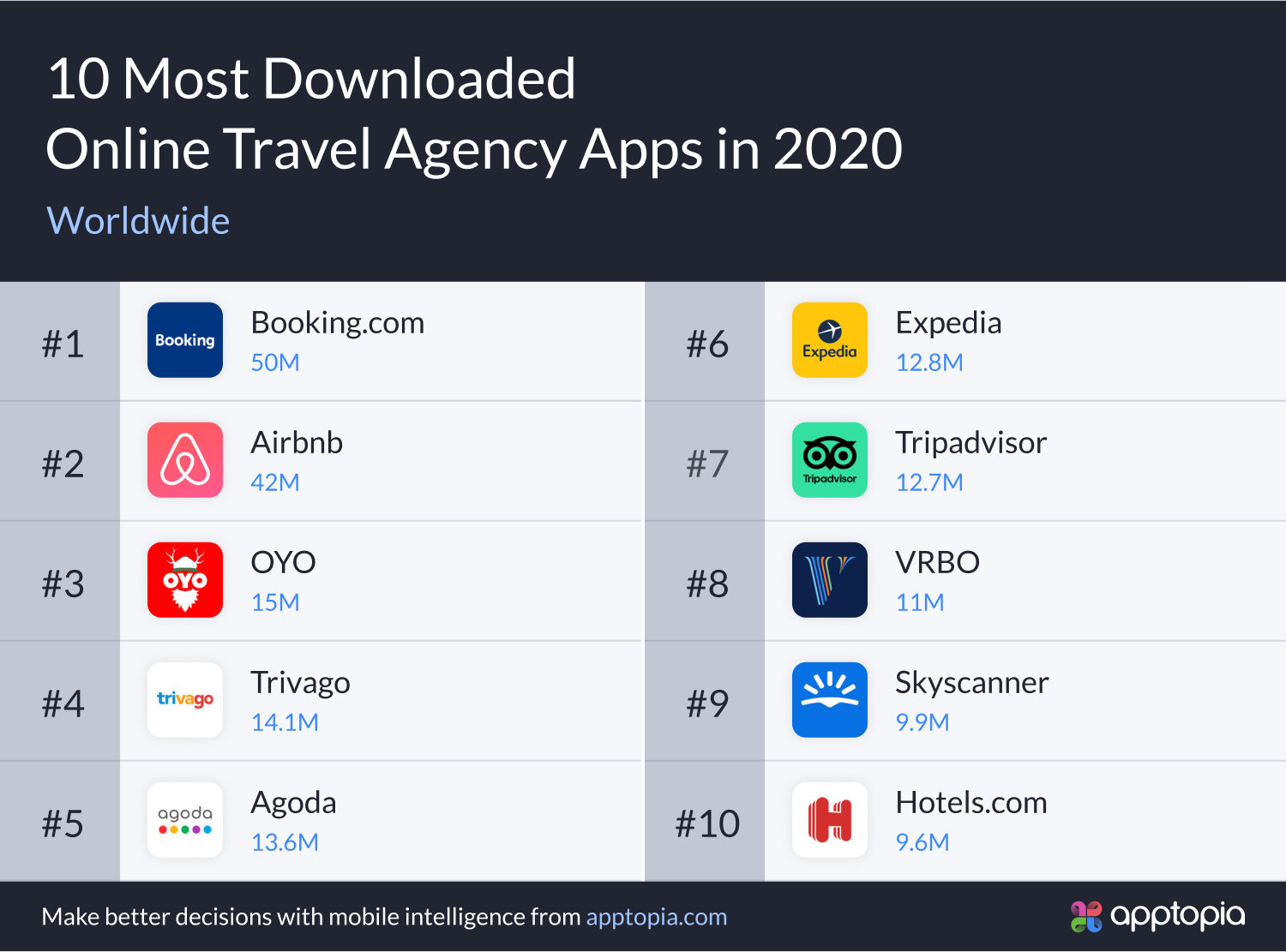 Top 10 downloaded OTA apps 2020