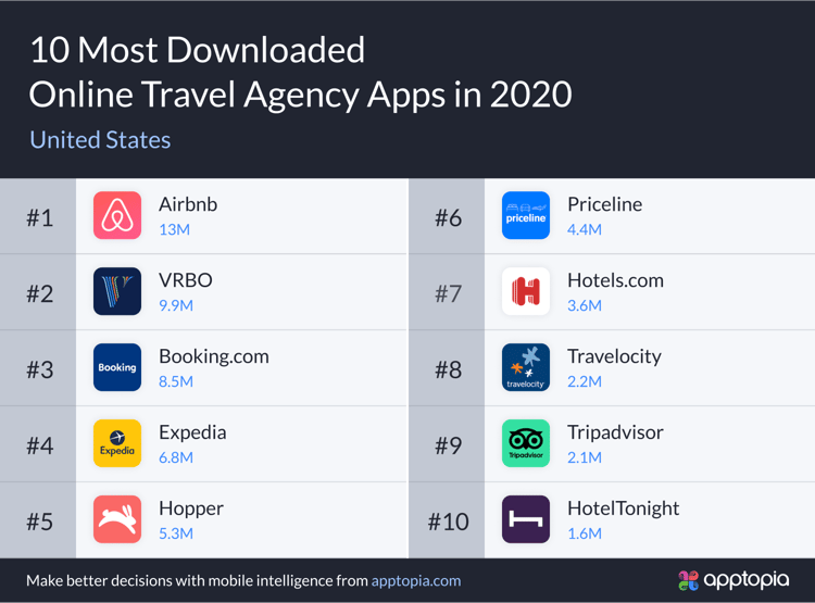 Top 10 downloaded OTA apps in US 2020
