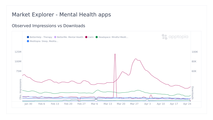 Observed Impressions vs Downloads (1)