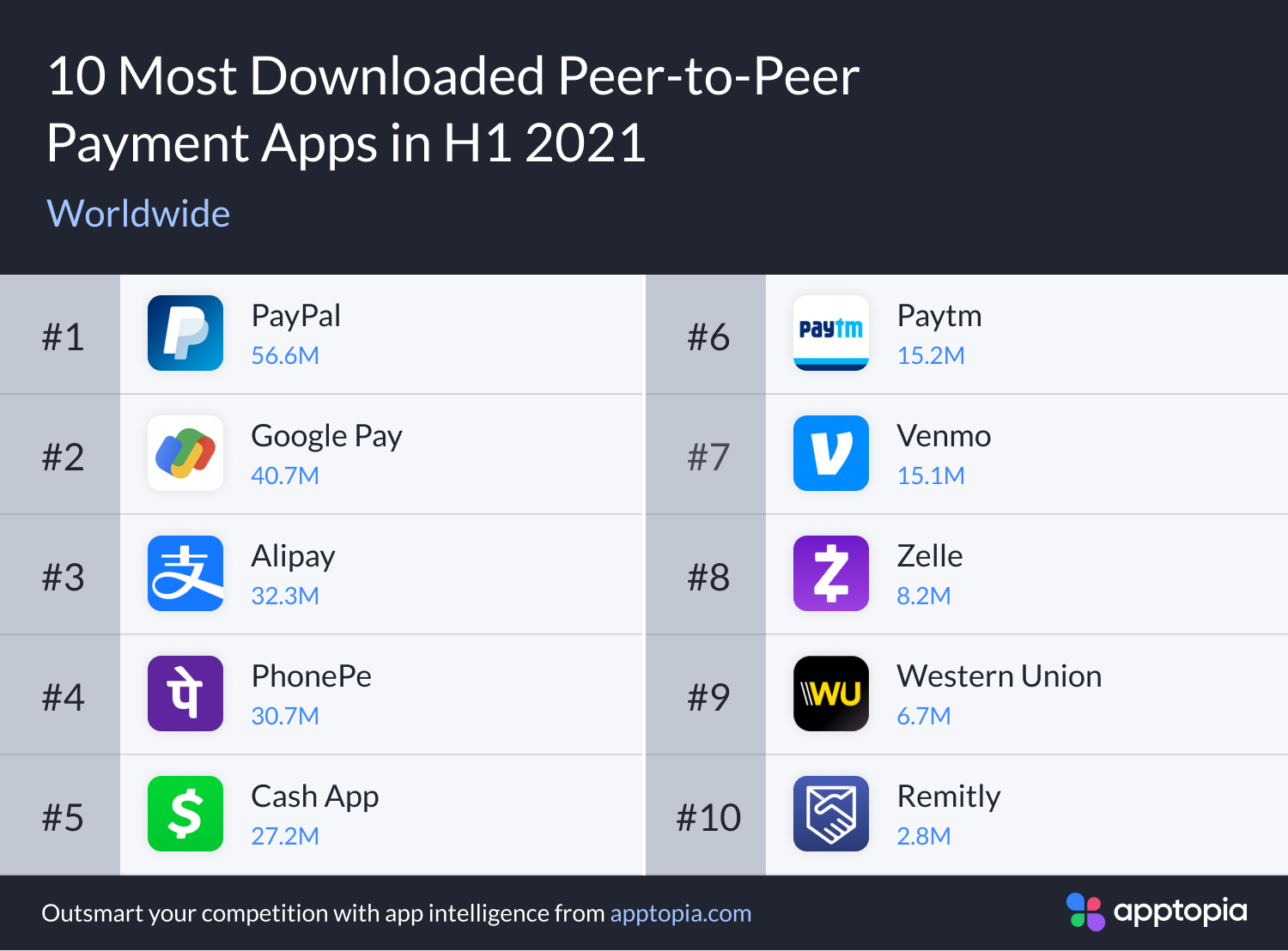 Most downloaded P2P payment apps in the world