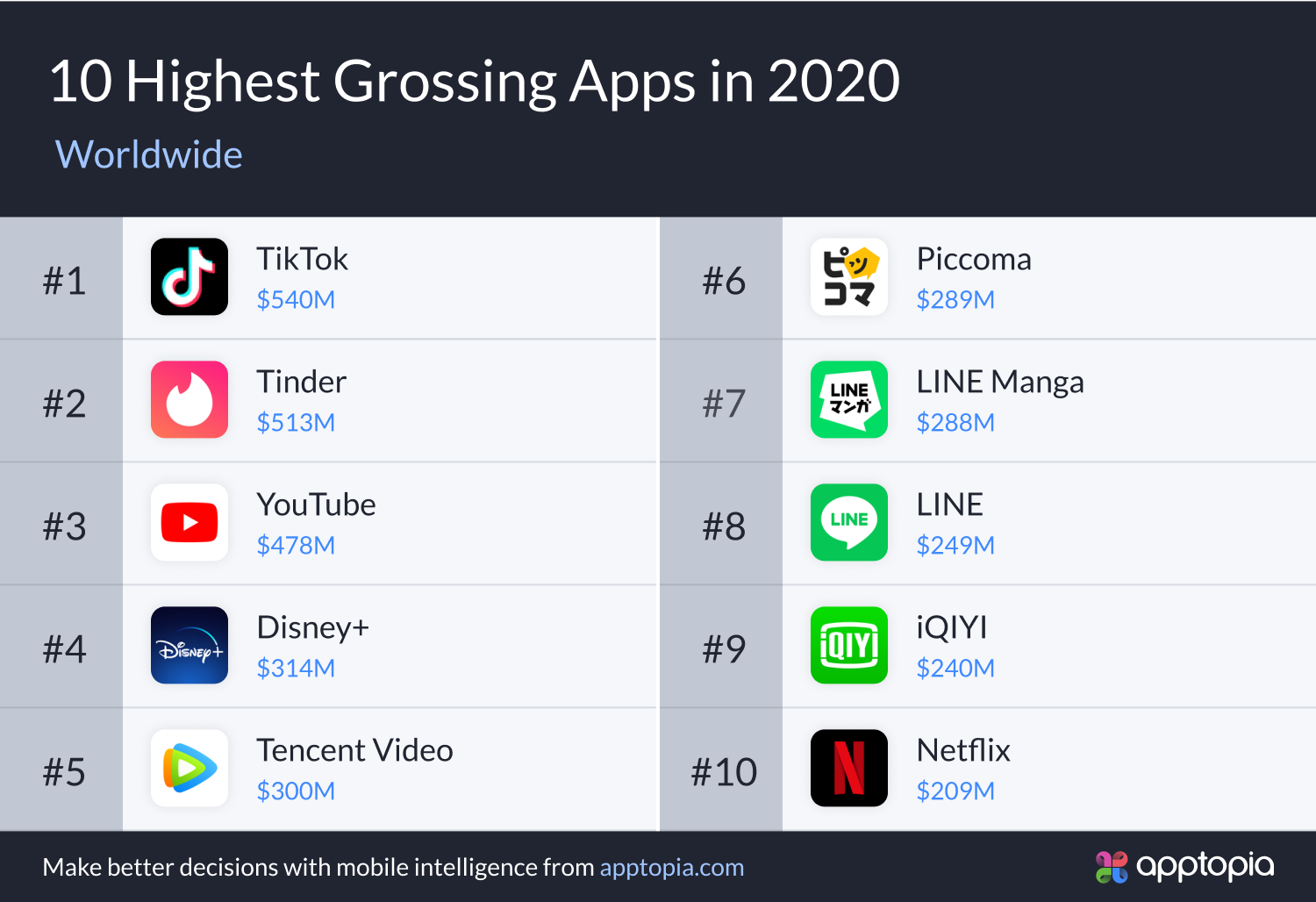 top 10 grossing apps 2020