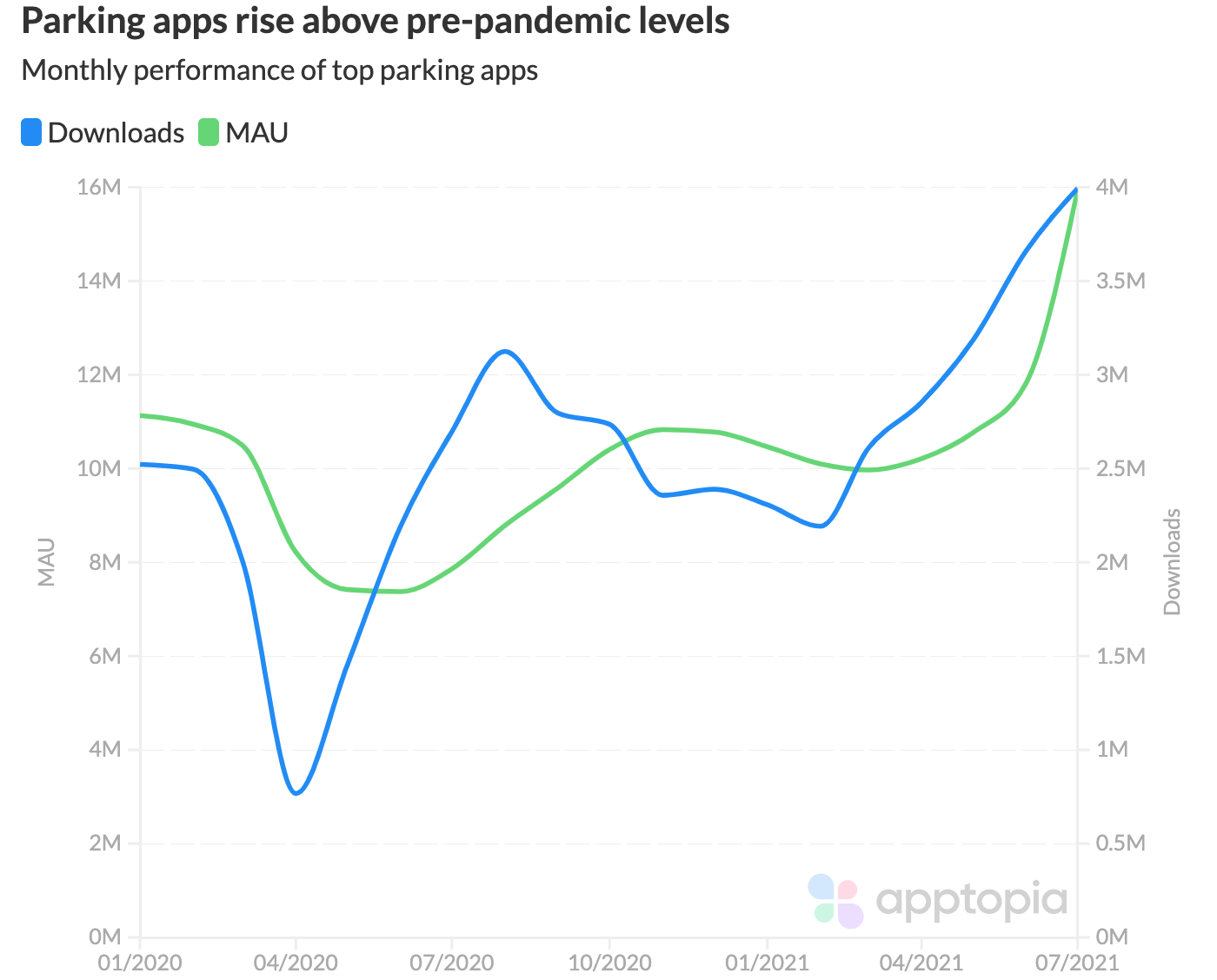 Parking app downloads and active users