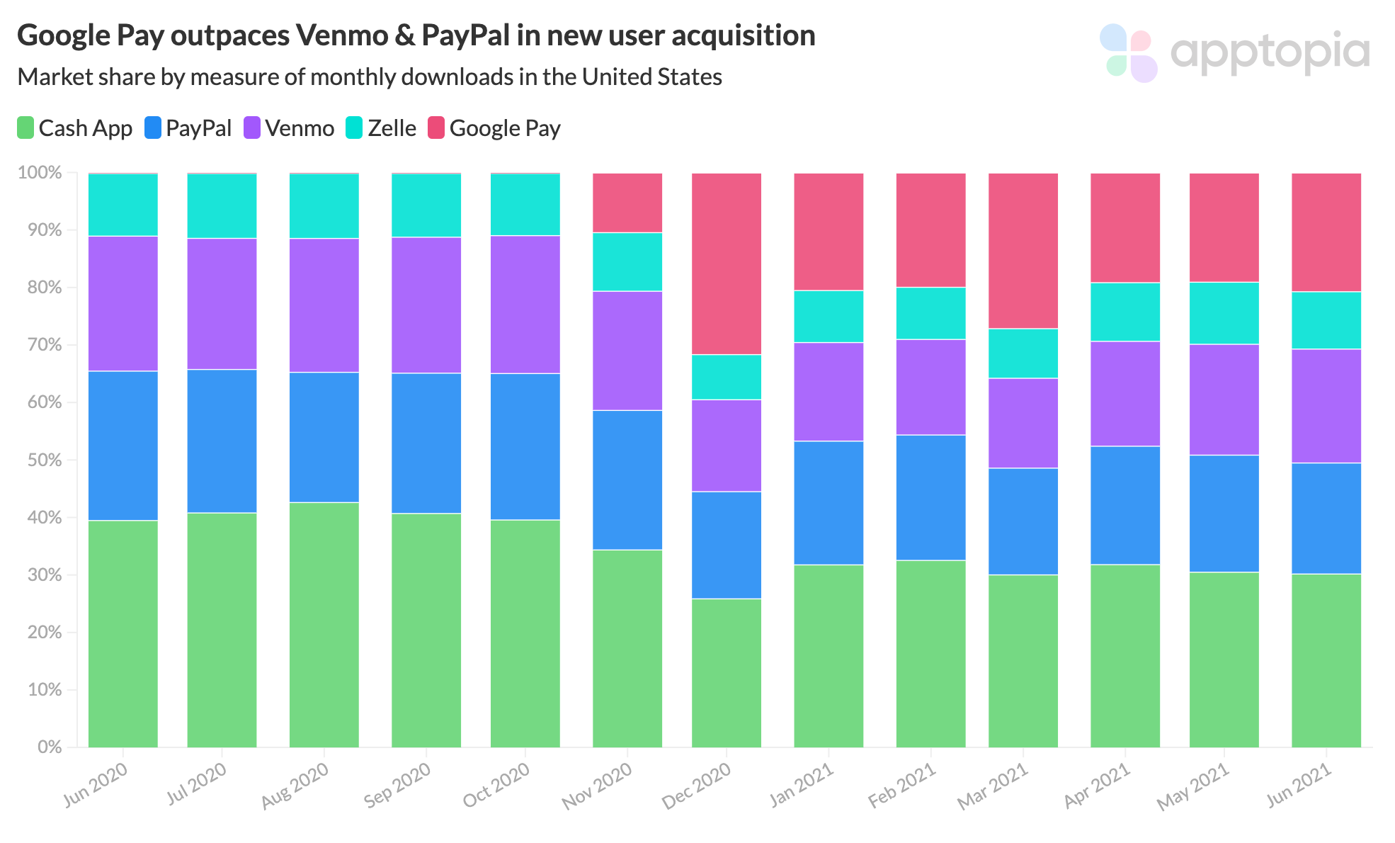 P2P Payment App downloads market share in US according to Apptopia
