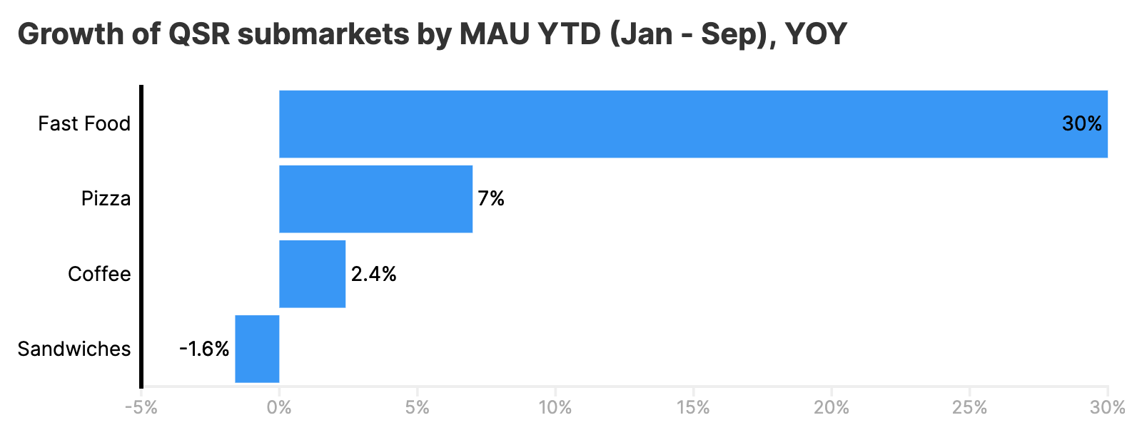 QSR submarkets growth