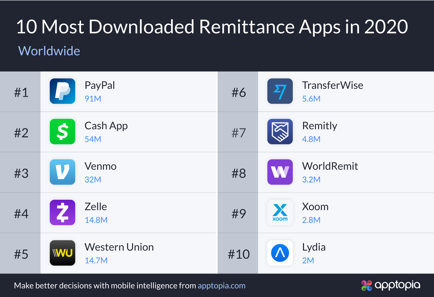top 10 downloaded payment apps 2020