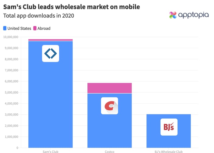 Sam's Club Costco BJ's app performance