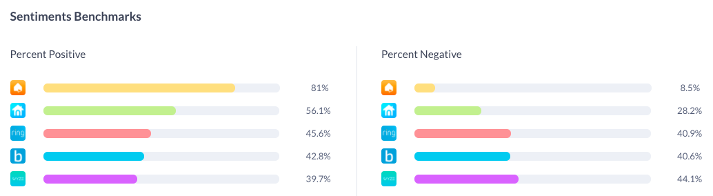 Apptopia Review Analysis Sentiment Benchmarks