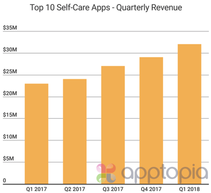 Self-care revenue