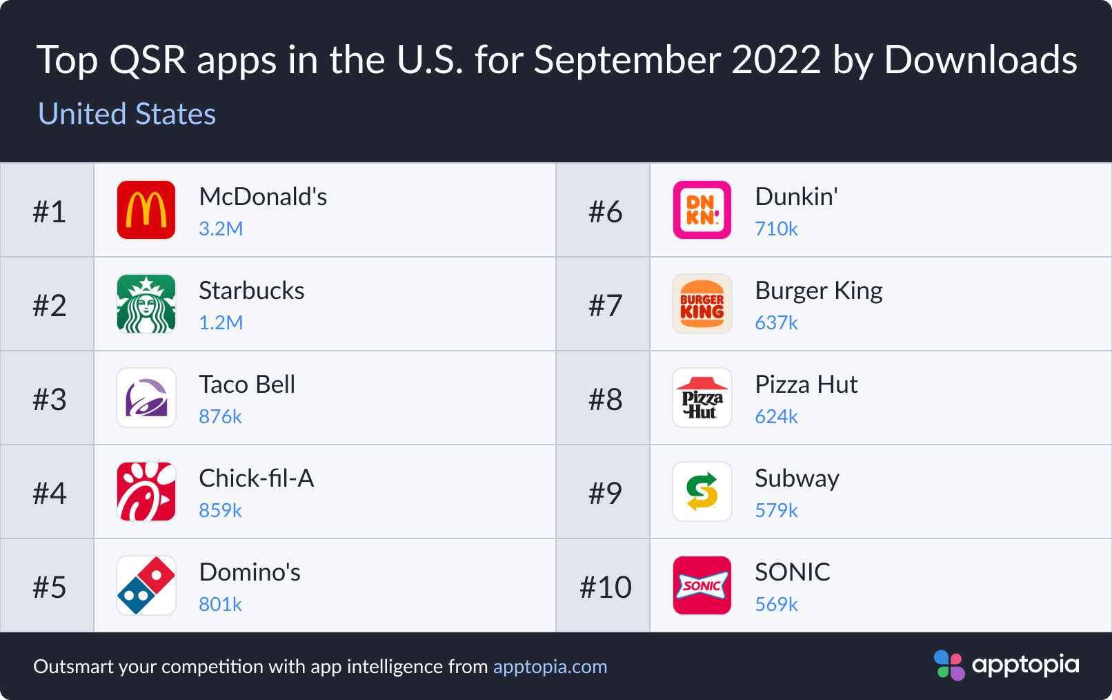 Most downloaded QSR apps September 2022