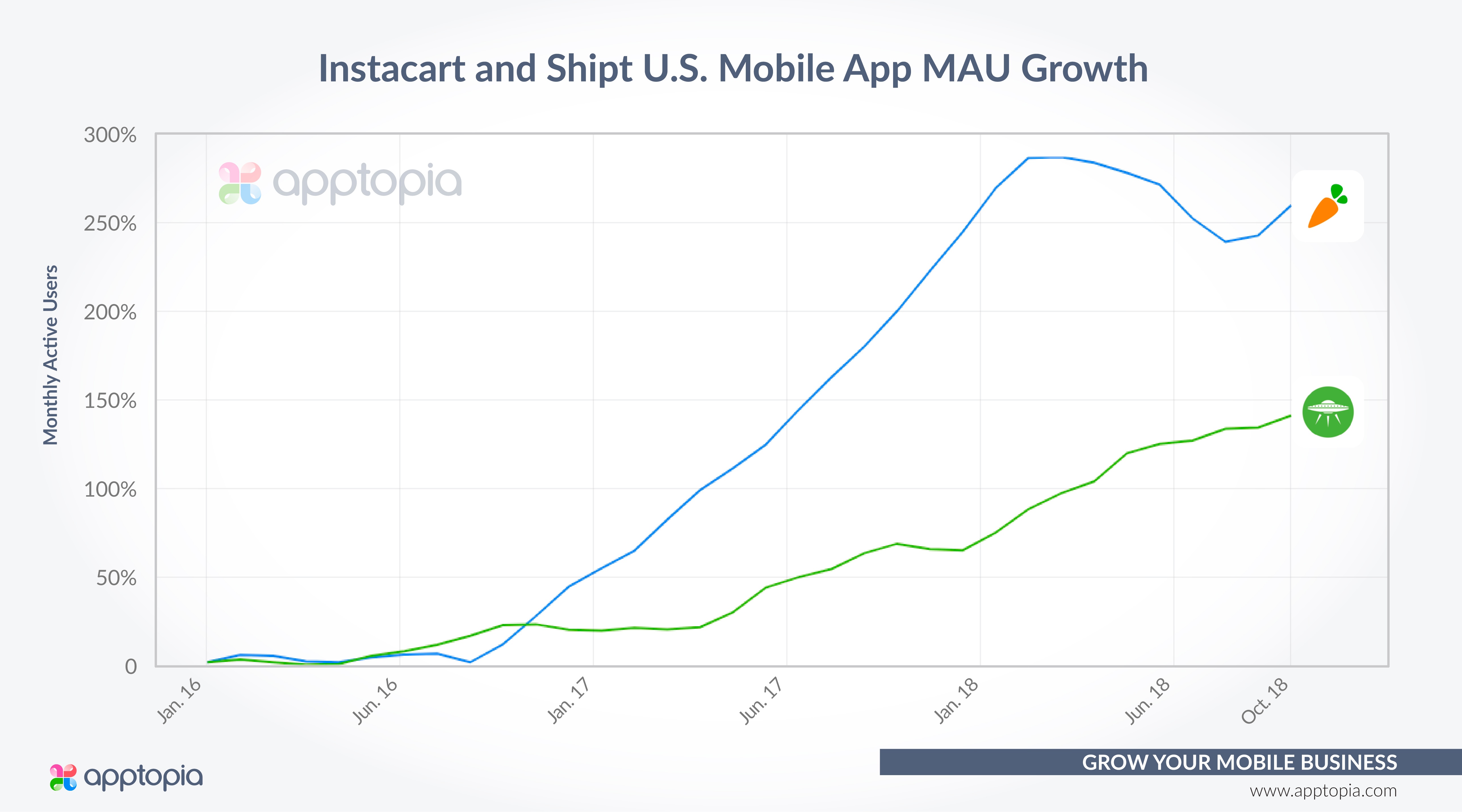 Shipt_Instacart MAU Growth