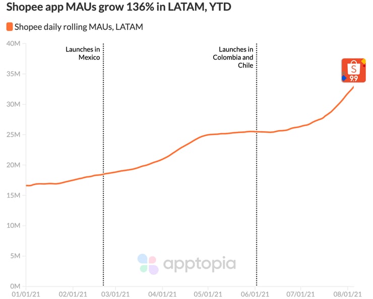 Shopee app MAU in LATAM
