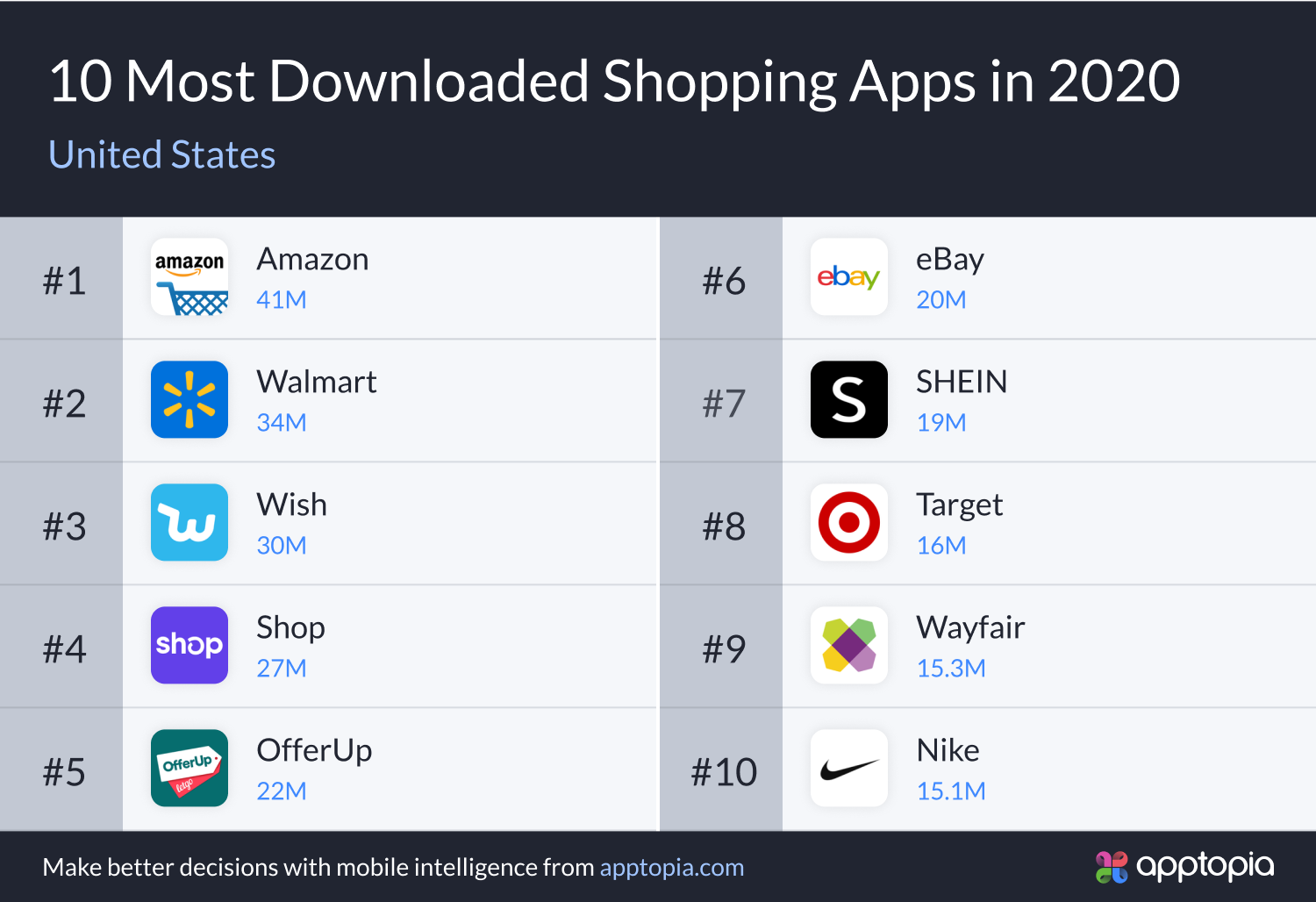 top 10 downloaded shopping apps in US 2020