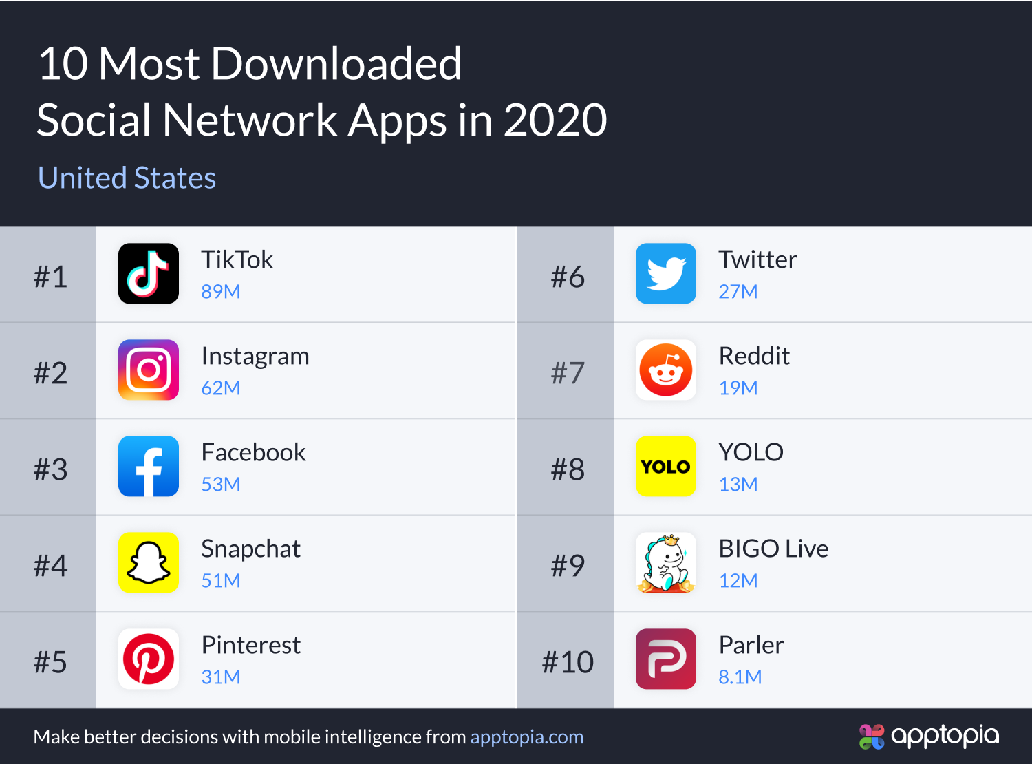 top 10 downloaded social network apps in US 2020