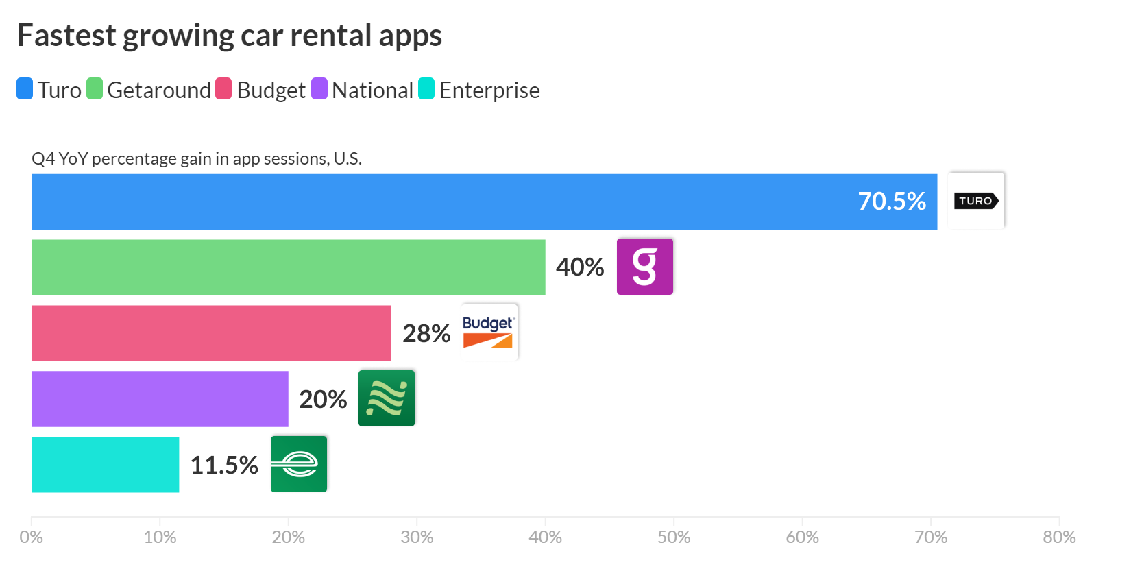 Tab 2C - Fastest Growing Car Rental Apps