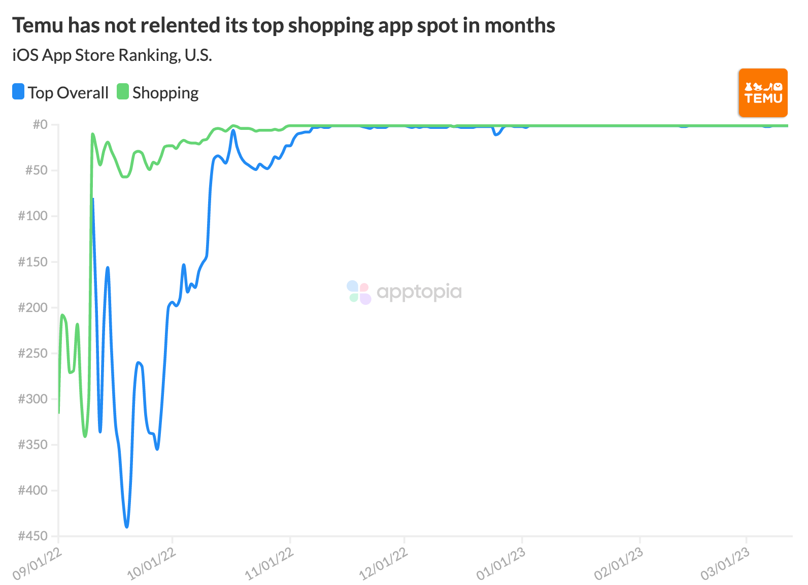 Temu app store rank@2x