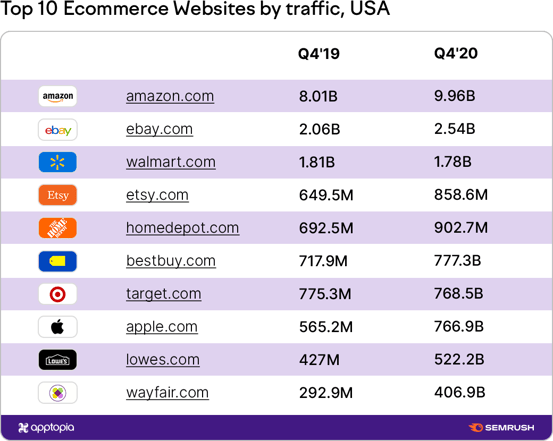 Top Ecommerce websites by traffic (1)