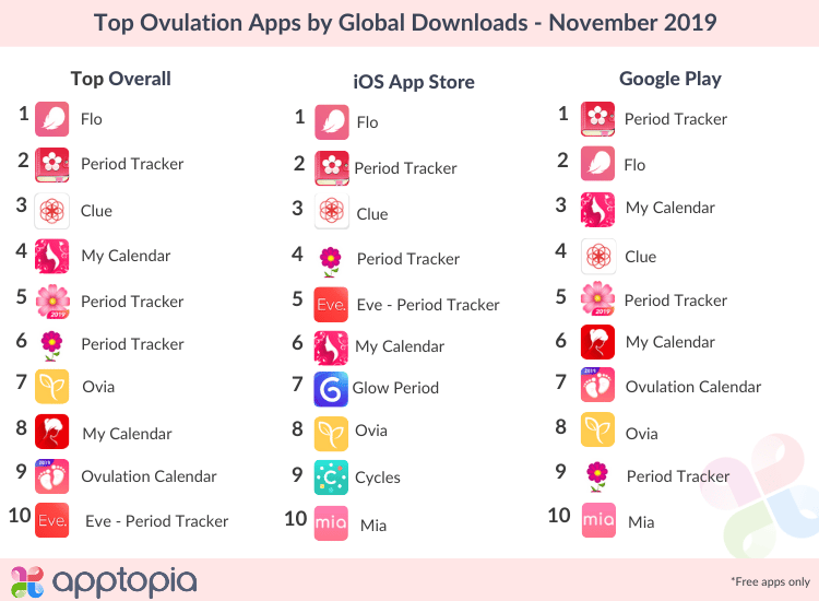 Top Ovulation Apps Worldwide for November 2019 by Downloads-1
