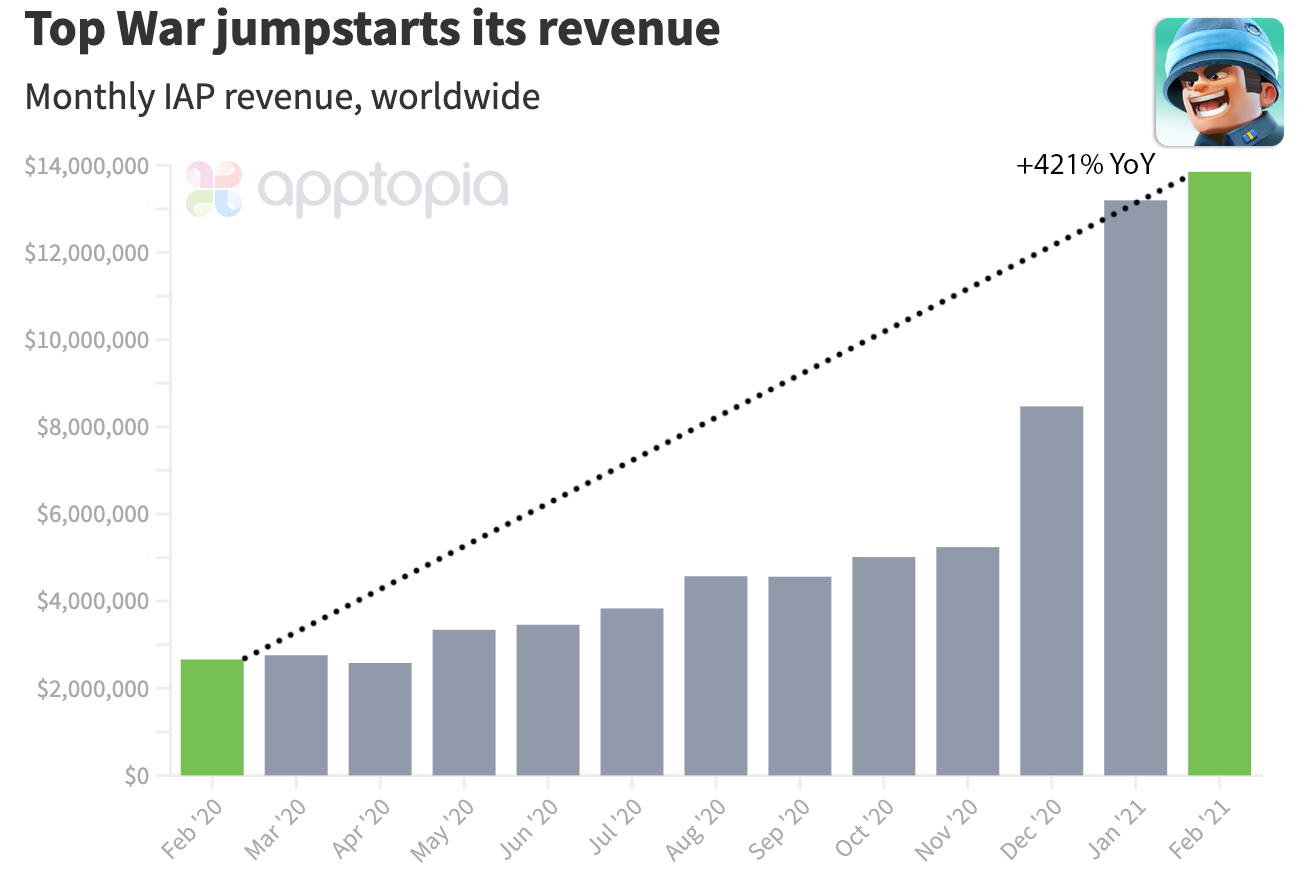 Top War IAP Revenue