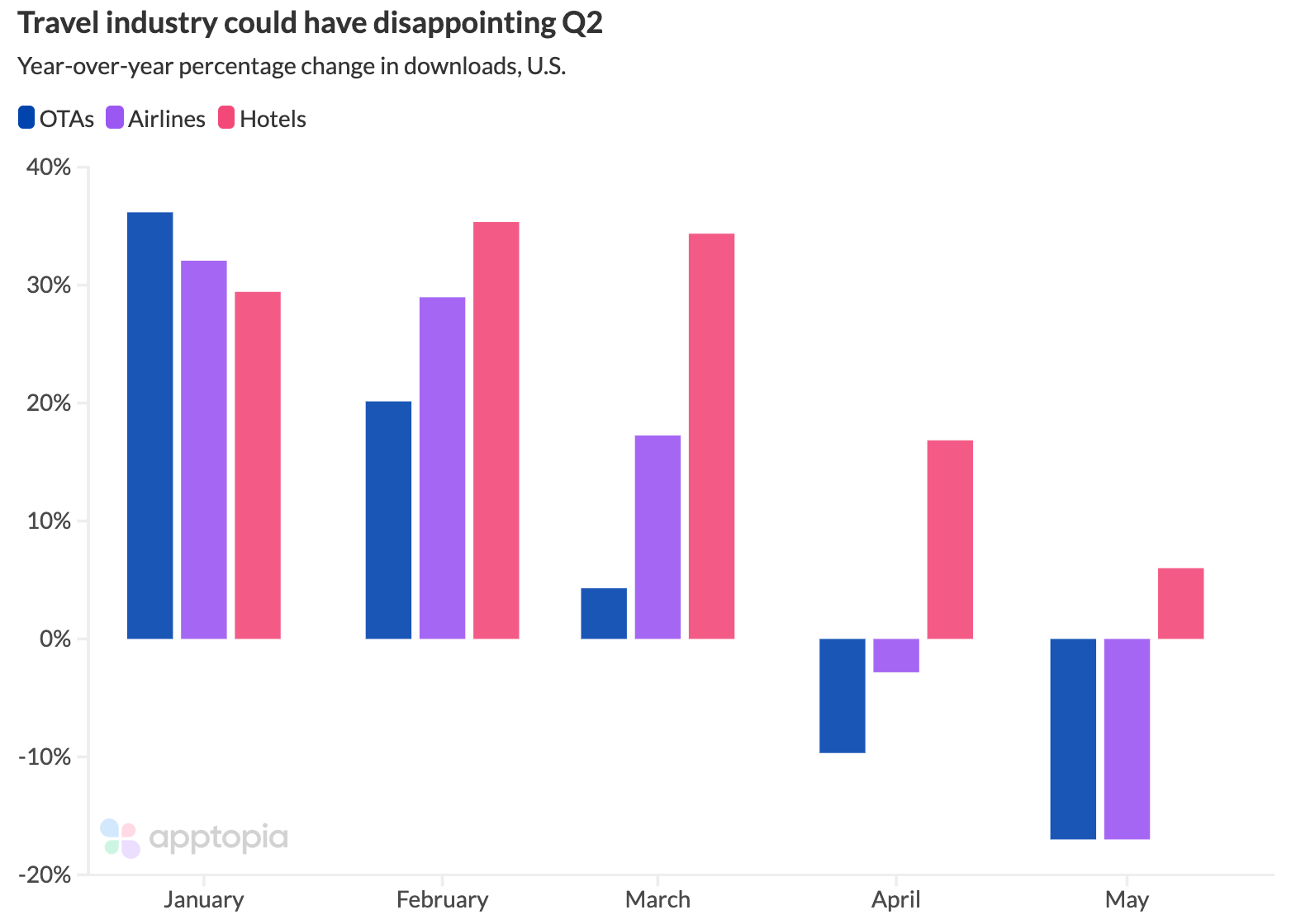 Travel YoY monthly@2x