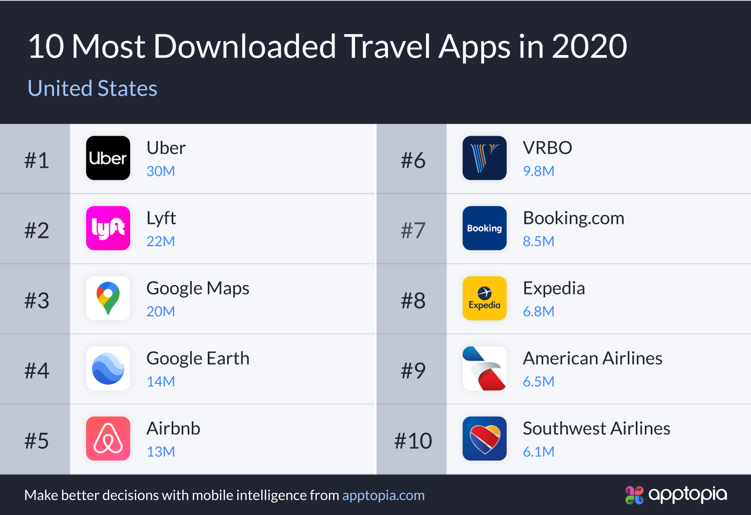 Top 10 downloaded travel apps in US 2020