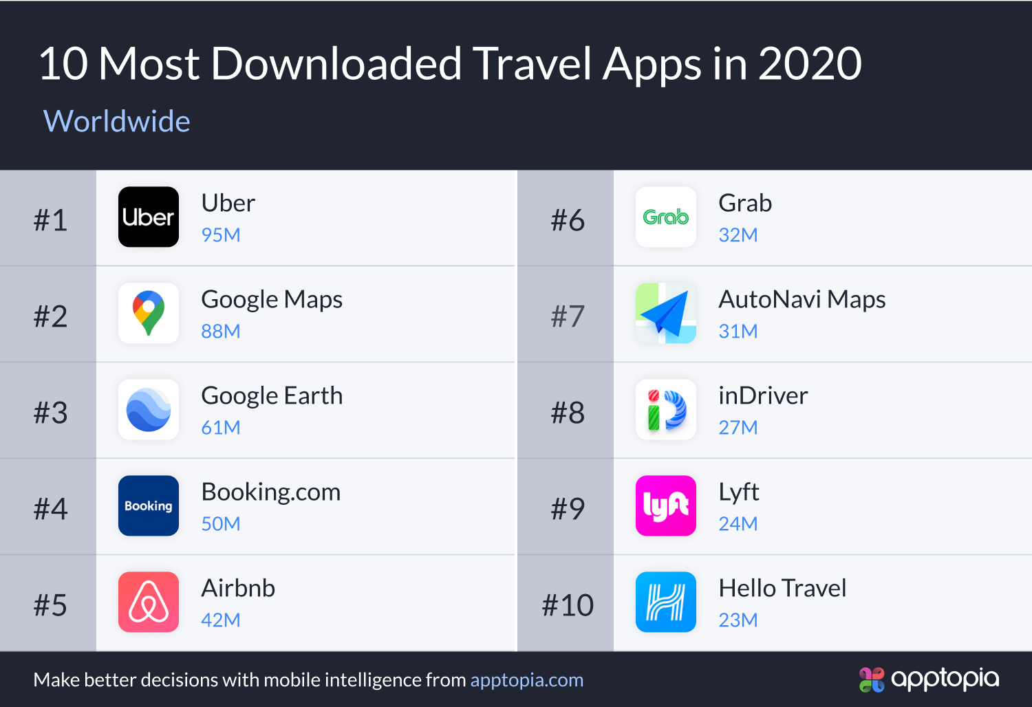 Top 10 downloaded travel apps 2020
