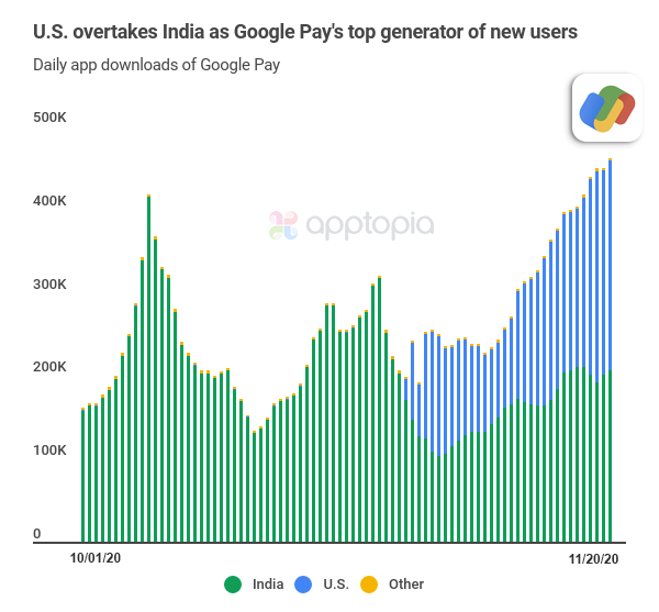 U.S. overtakes India as Google Play's larges new user market