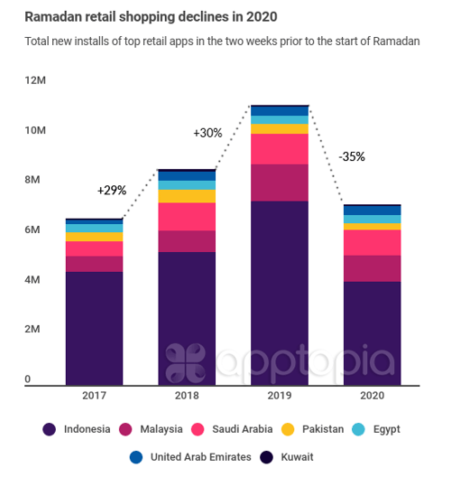 Ramadan retail shopping declines in 2020