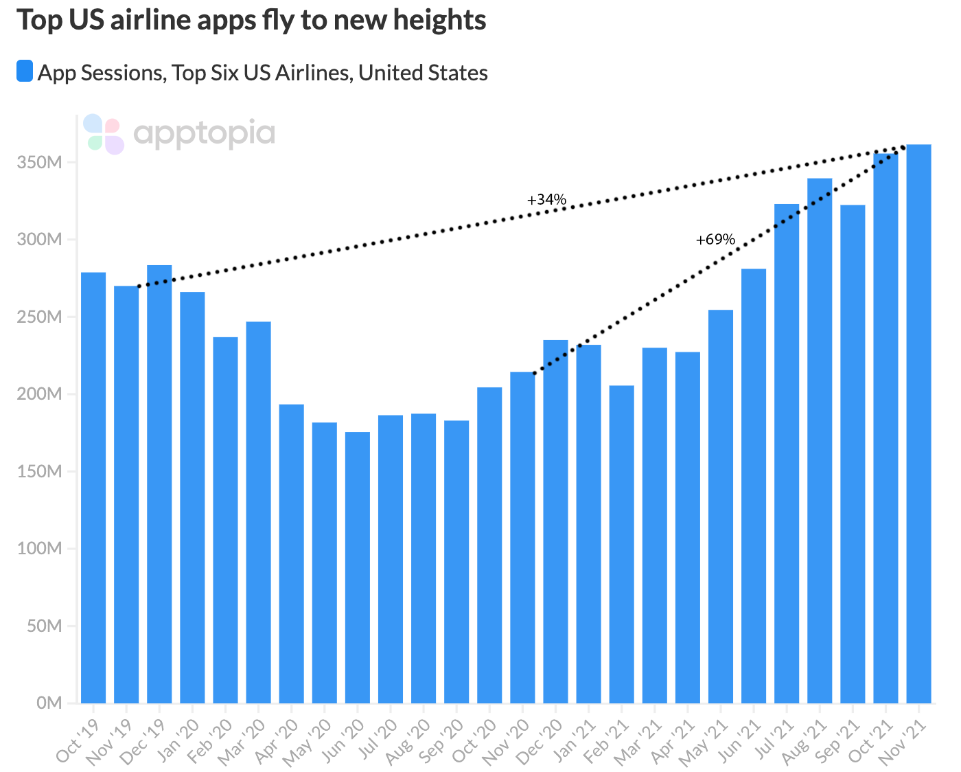 US airlines sessions