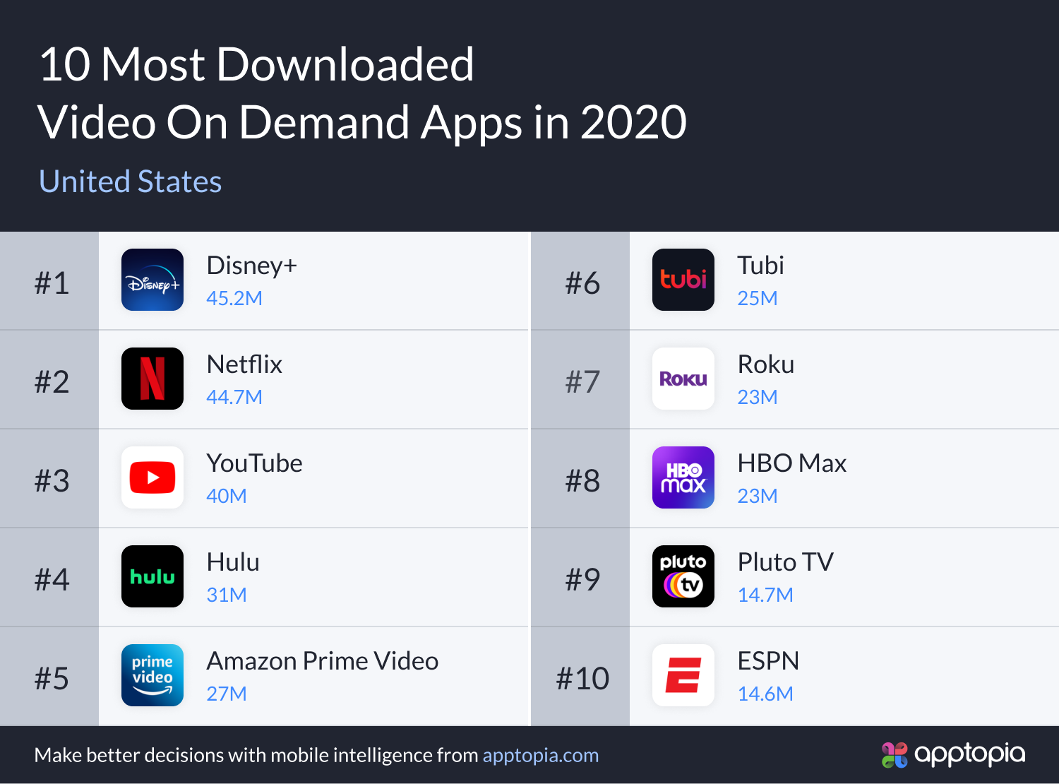 top 10 downloaded VOD apps in US 2020