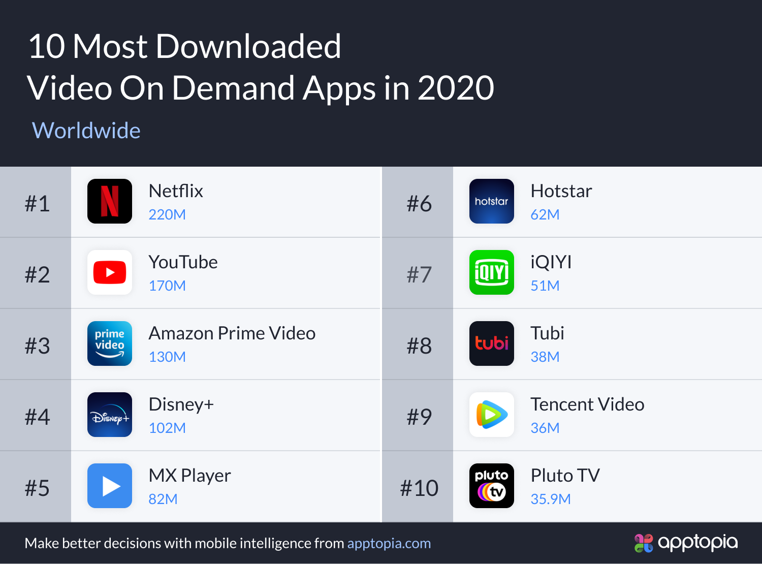 top 10 downloaded VOD apps 2020