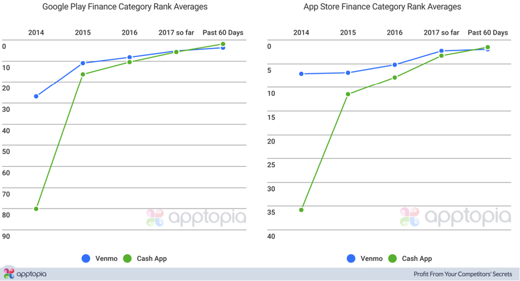 Venmo + Cash Rank Yearly Averages 2.png