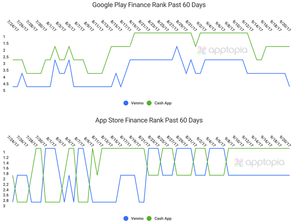 Venmo_Cash App_60 Day Rank.png