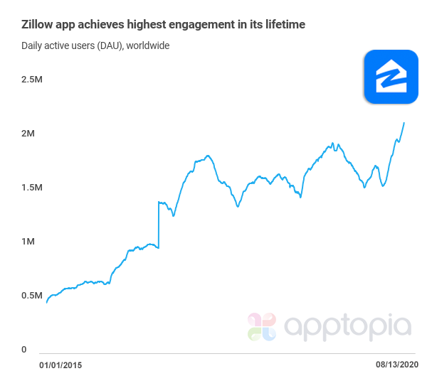 Zillow dAU since 2015 ww-2