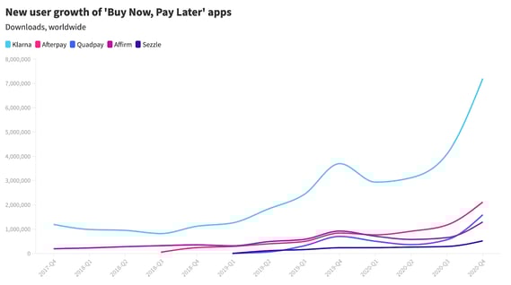 bnpl new user growth