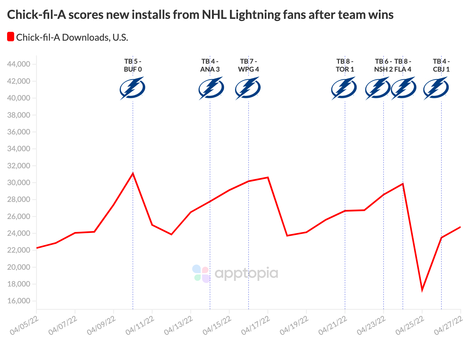 chick-fil-a partnerships drive app downloads