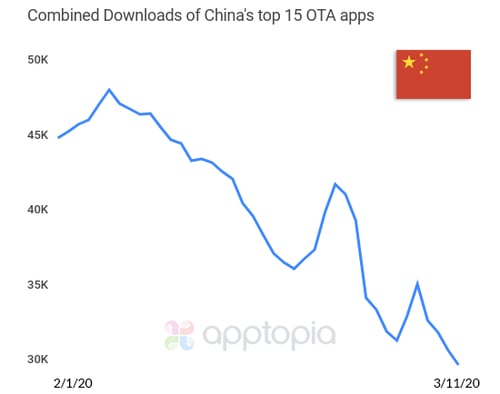china ota