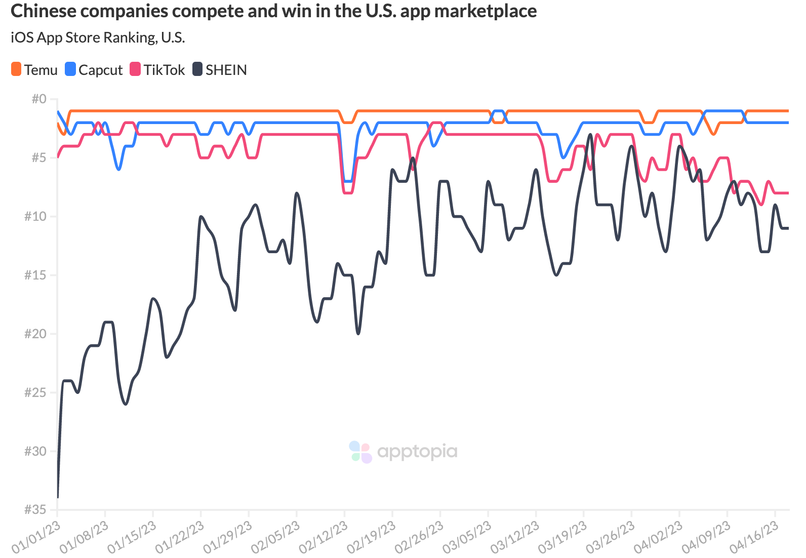chinese apps rank in us